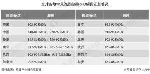 2020年全球超高频RFID标签总市值预超10亿美元