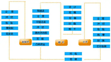 智能卡的制作流程